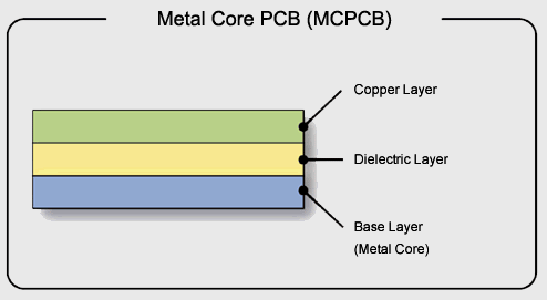 Metal core PCB